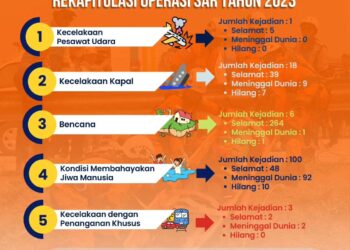 Rekapitulasi Operasi SAR Basarnas Bandung Selama Tahun 2023