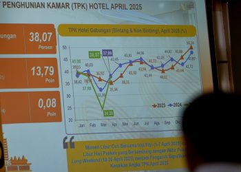 Cabai dan Bawang Jinakkan Inflasi, Jawa Barat Deflasi 0,32 Persen pada Mei